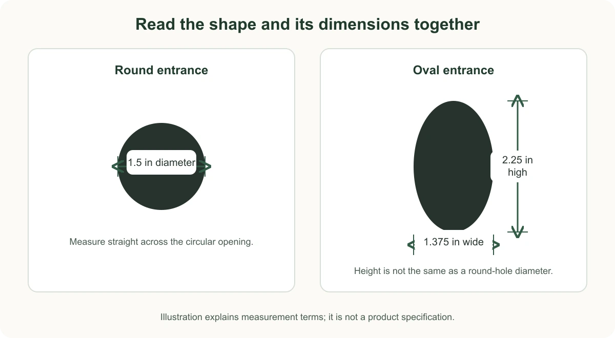 A 1.5-inch round entrance measured across its diameter, compared with an oval entrance 2.25 inches high and 1.375 inches wide